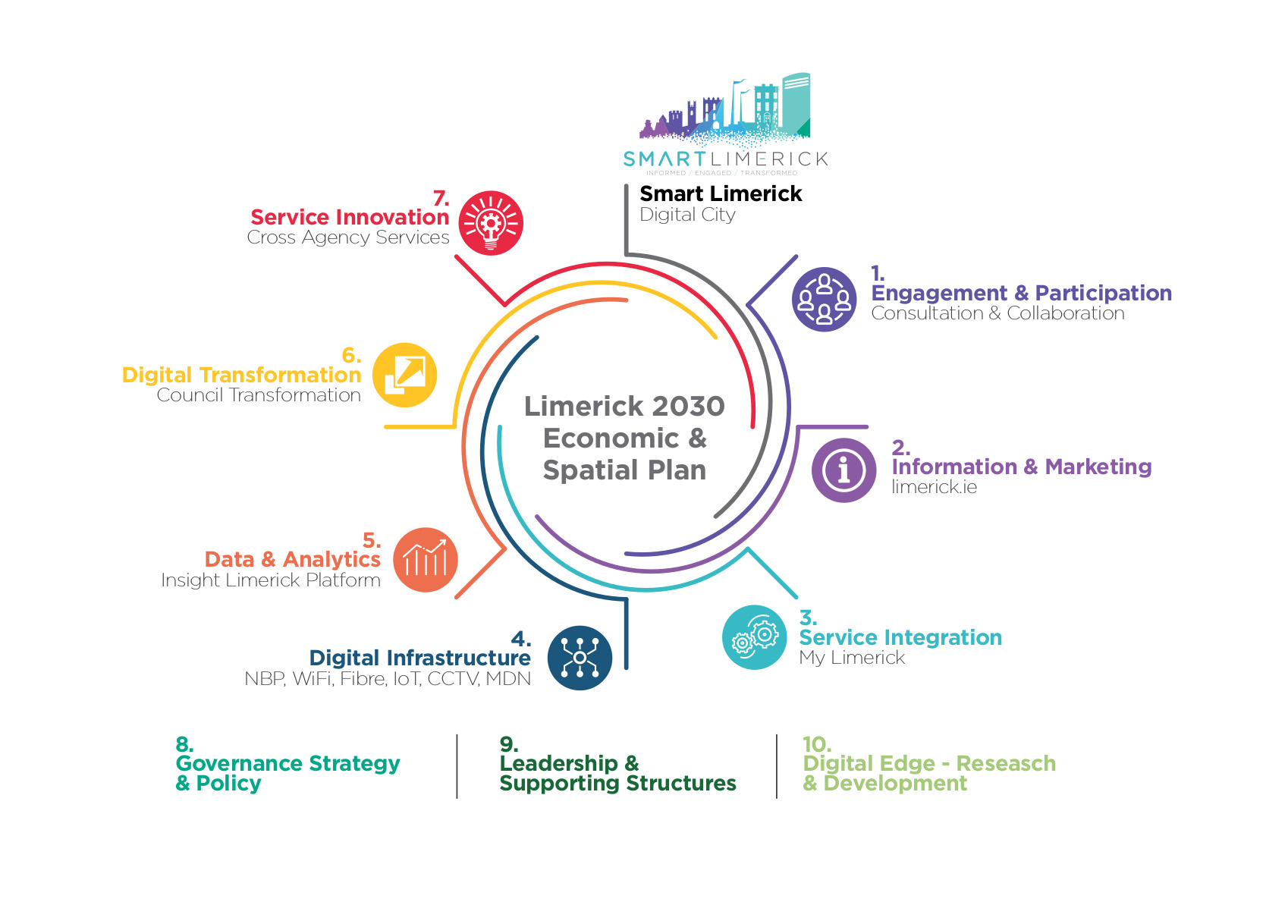 Limerick Smart City Roadmap IoT