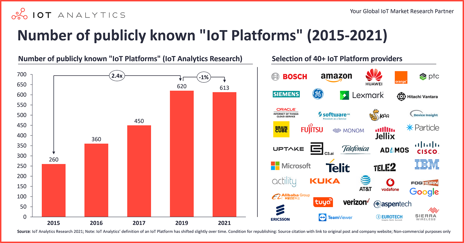 IoT Cloudplatformen IoT Analytics
