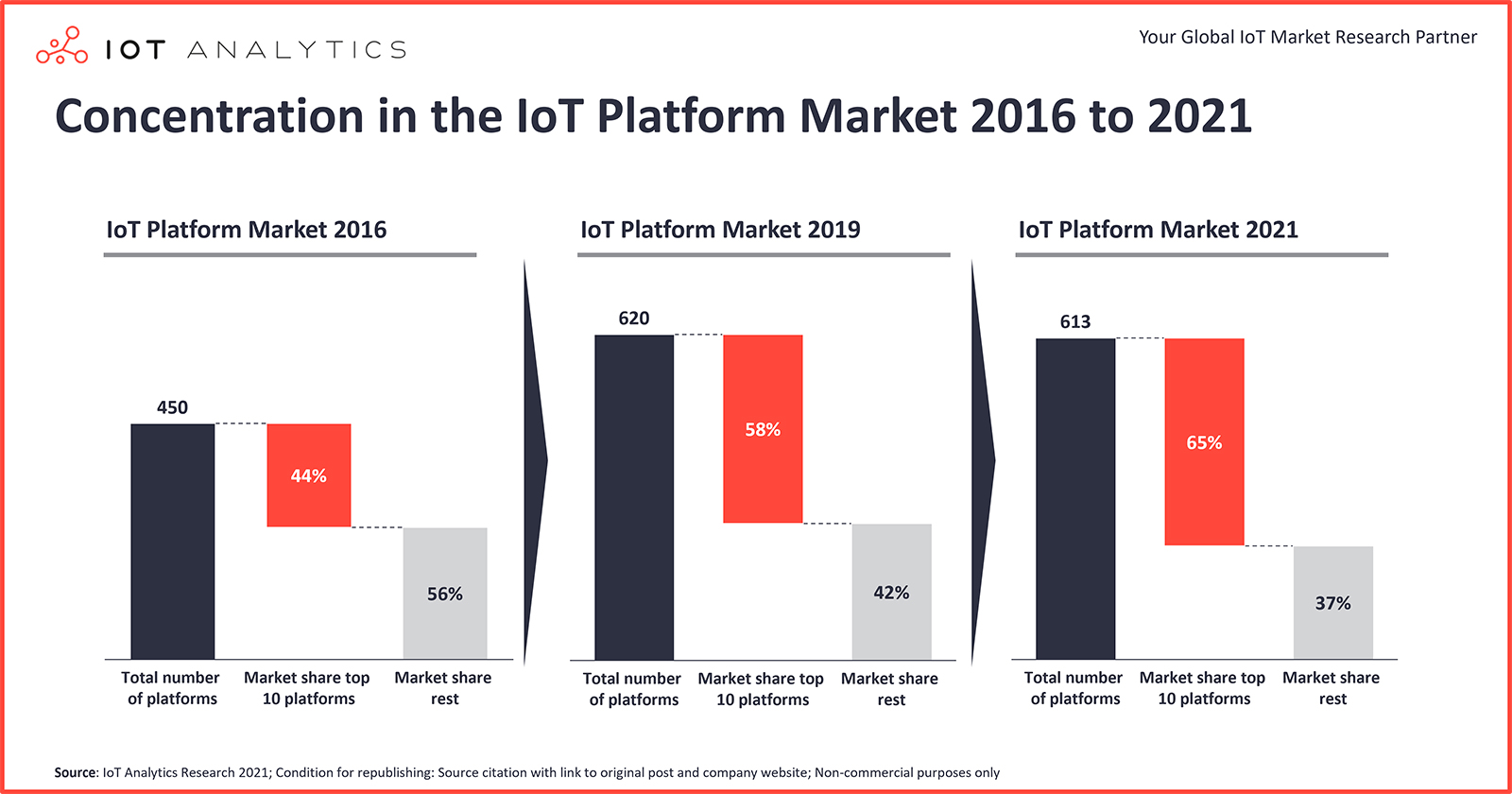 IoT Cloudplatformen concentratie IoT Analytics