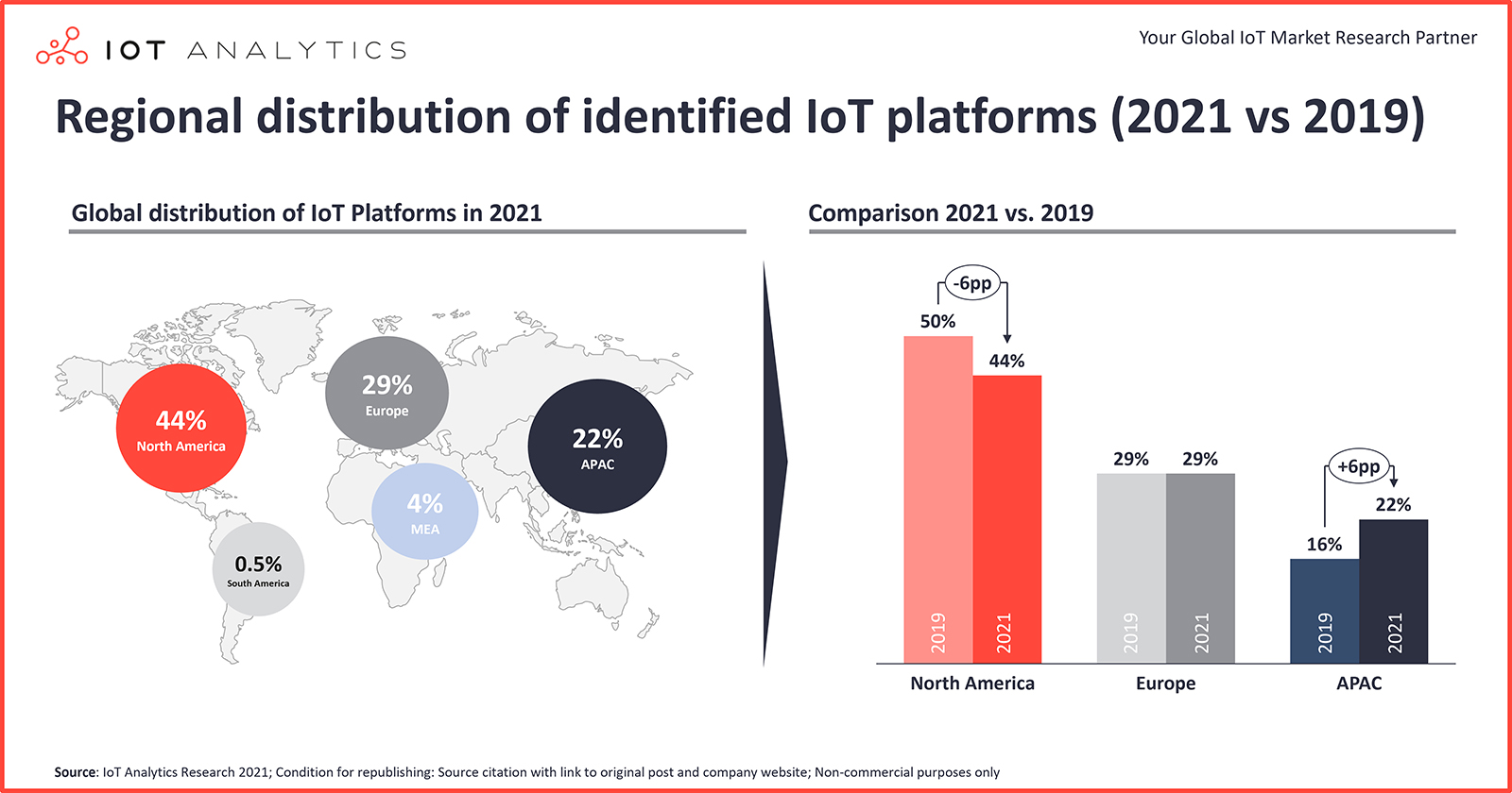 IoT Cloudplatformen regio IoT Analytics