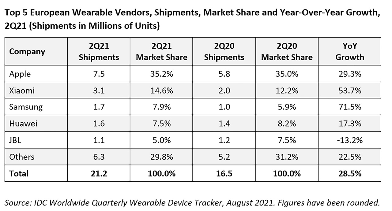 IDC Wearables 2021 IoT
