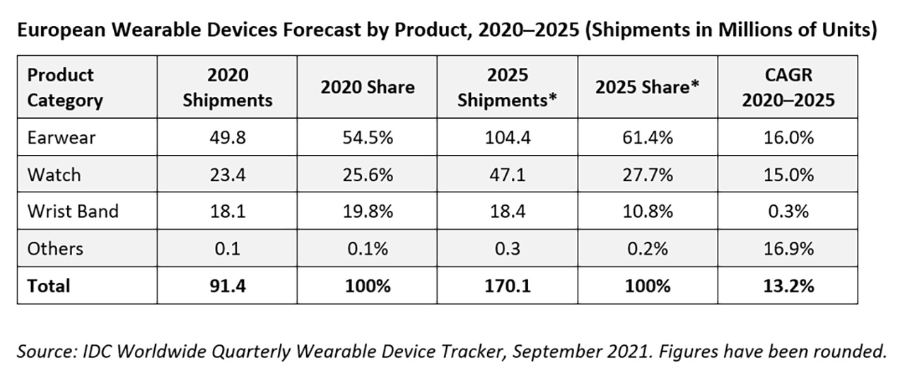 IDC Wearables 2025 IoT