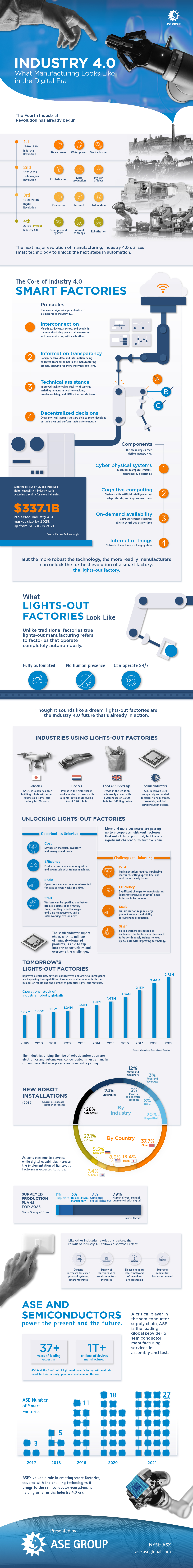 Industry 4.0 IIoT Infographic