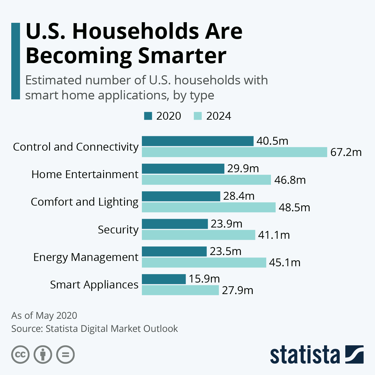 Smart Home 2021 - 2