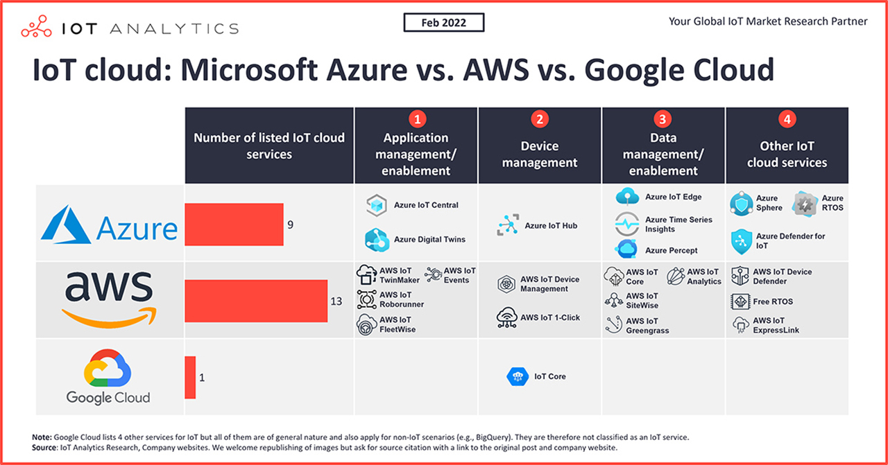 IoT-Cloud-Microsoft-Azure-vs-AWS-vs-Google-Cloud