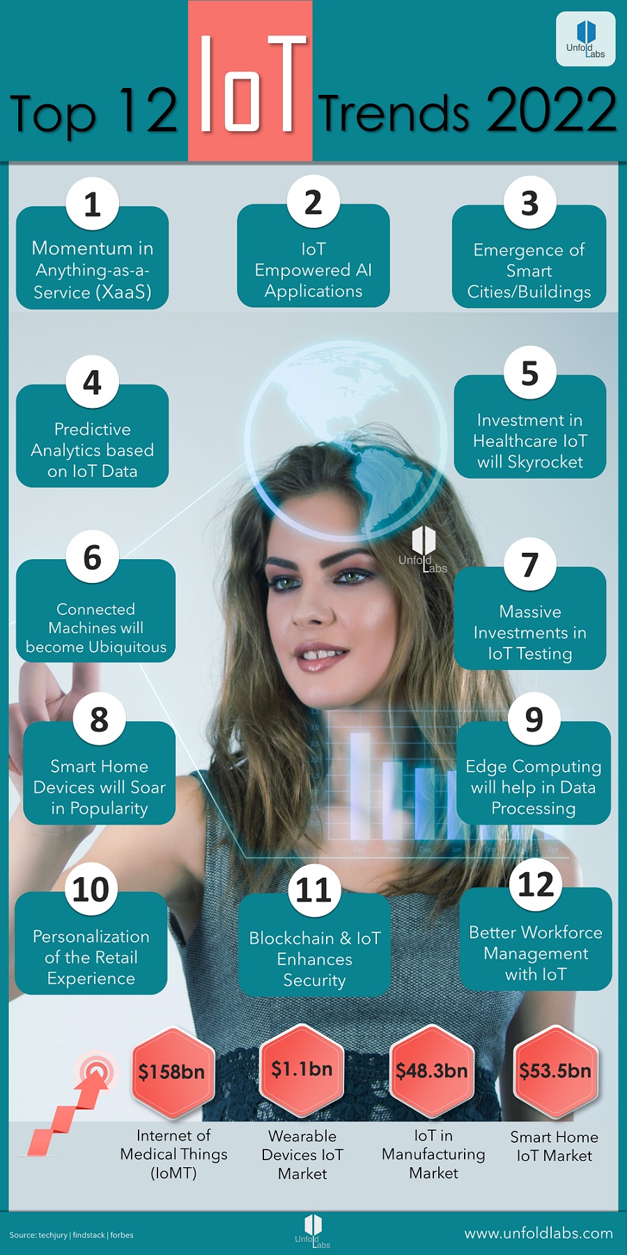 IoT Top Trends 2022