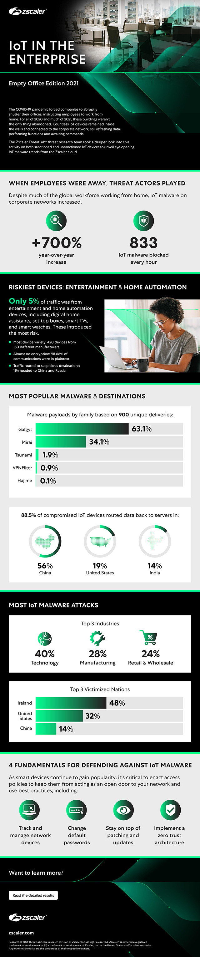 IoT Ondernemingen Infographic