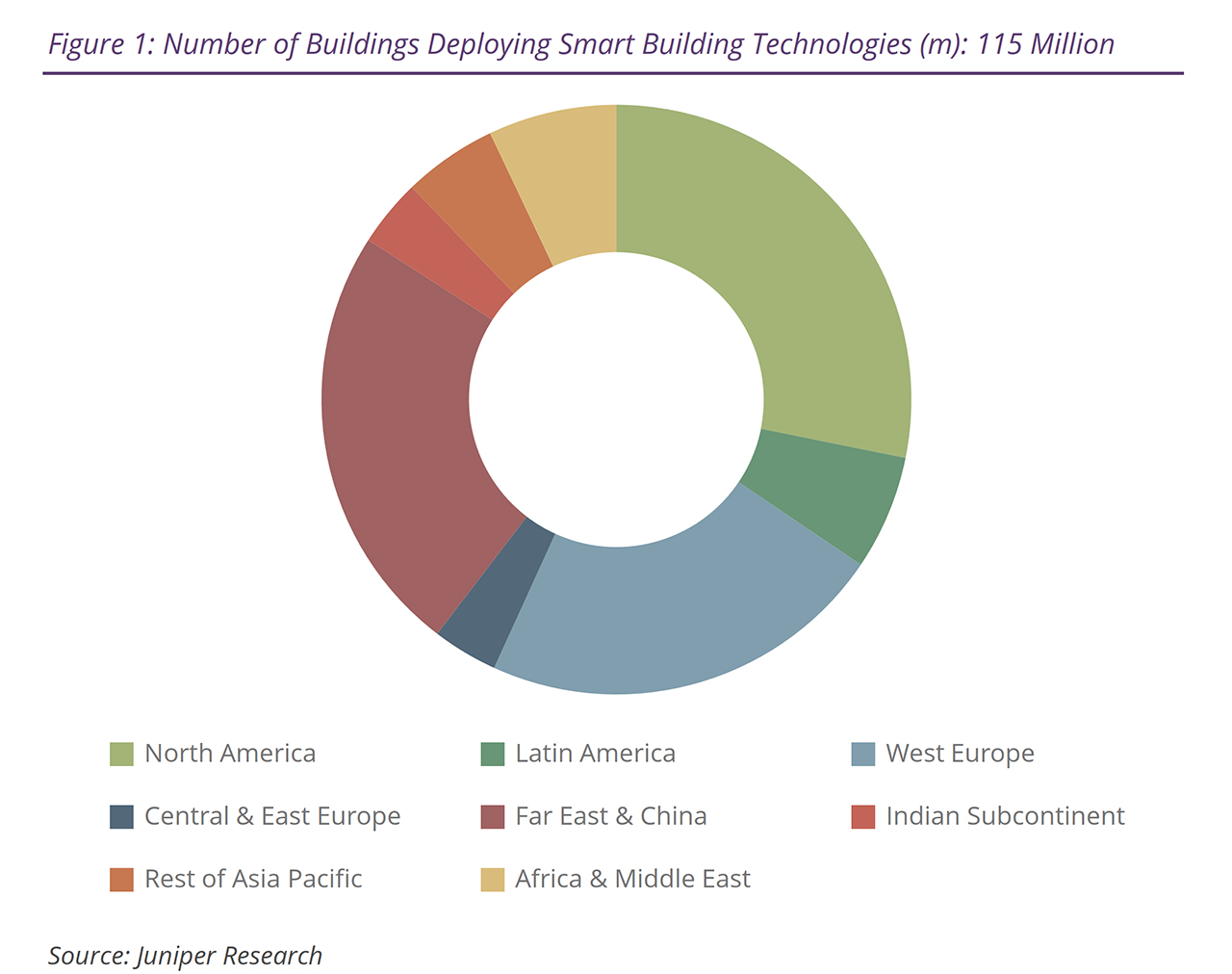 Slimme gebouwen 2026 Juniper IoT