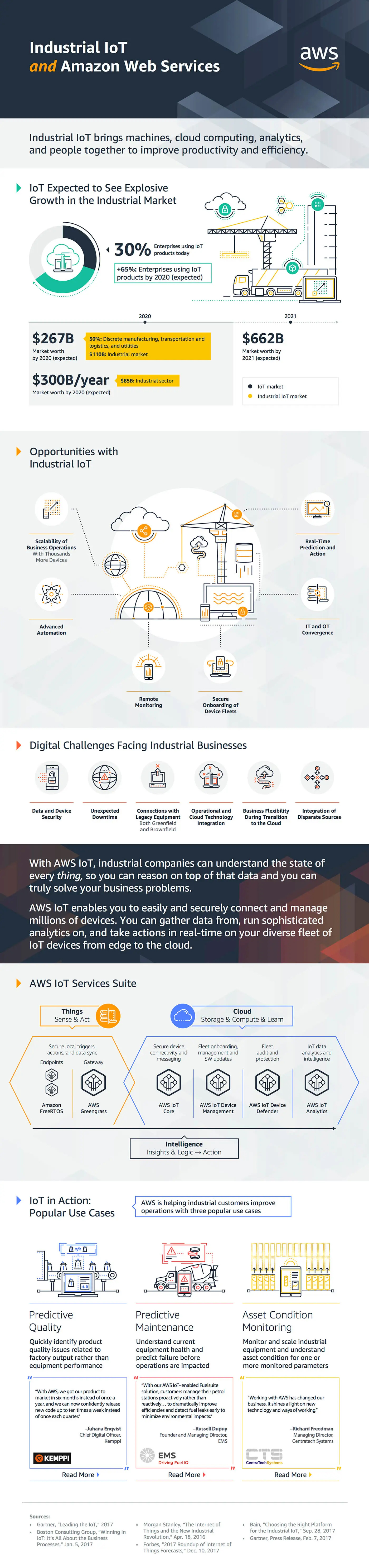 AWS IIoT Infographic