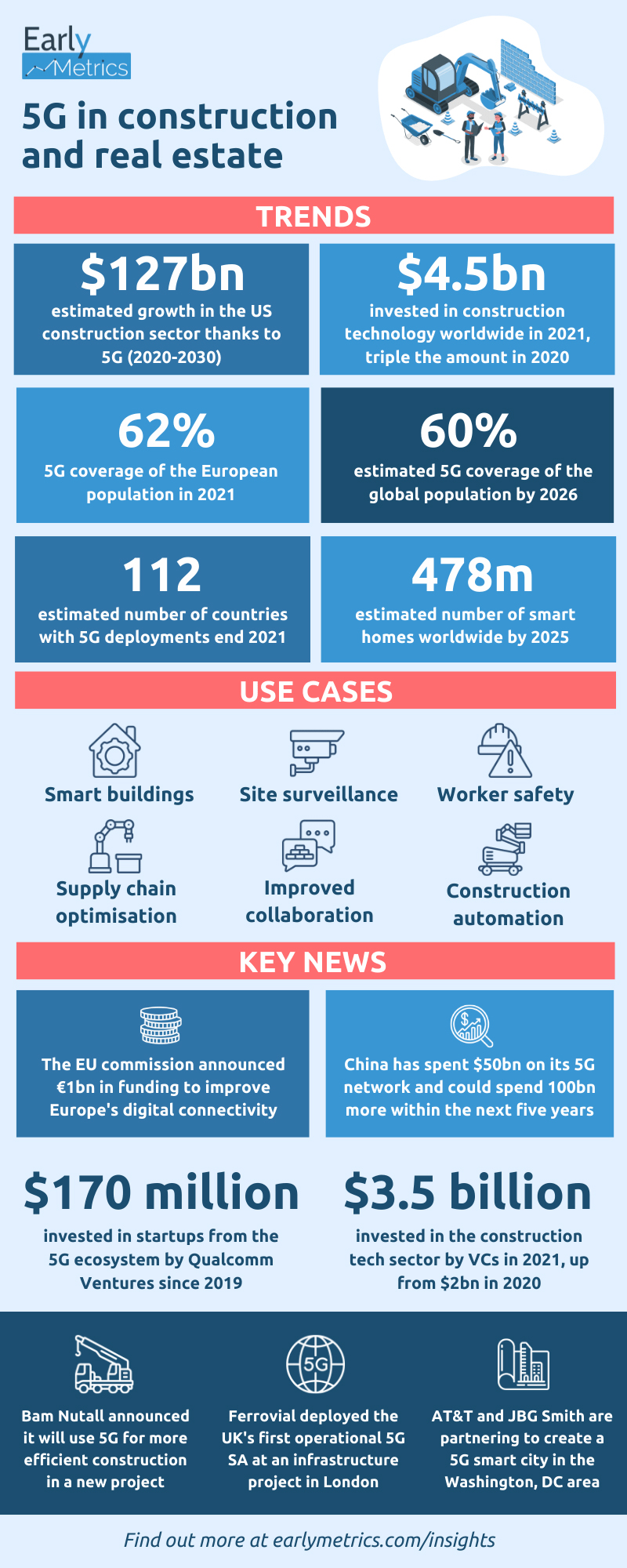 5G in construction and real estate