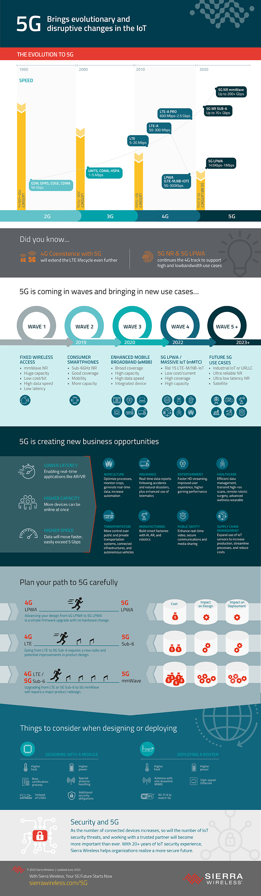 5G IoT Infographic