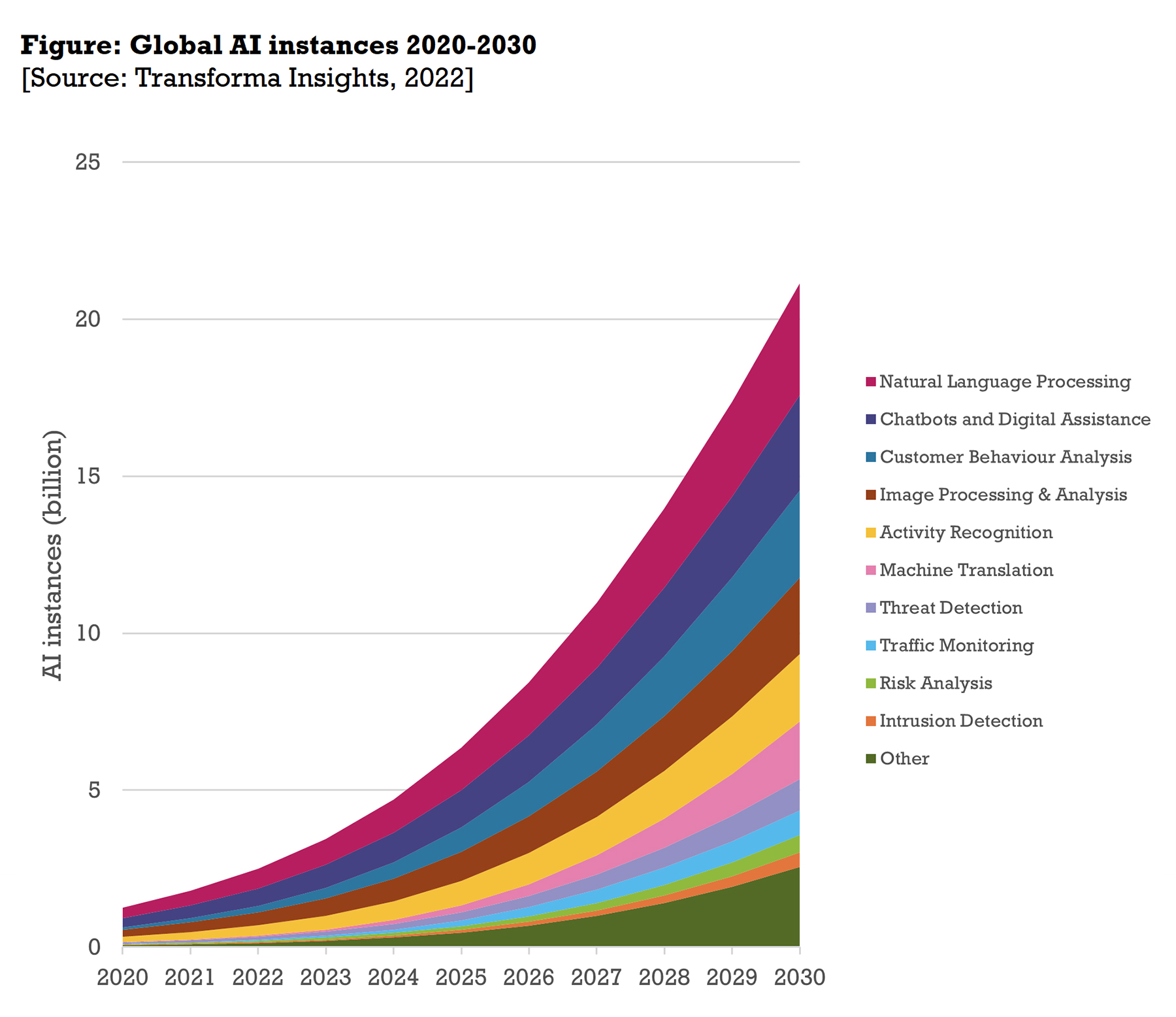 AI Groei IoT 2030