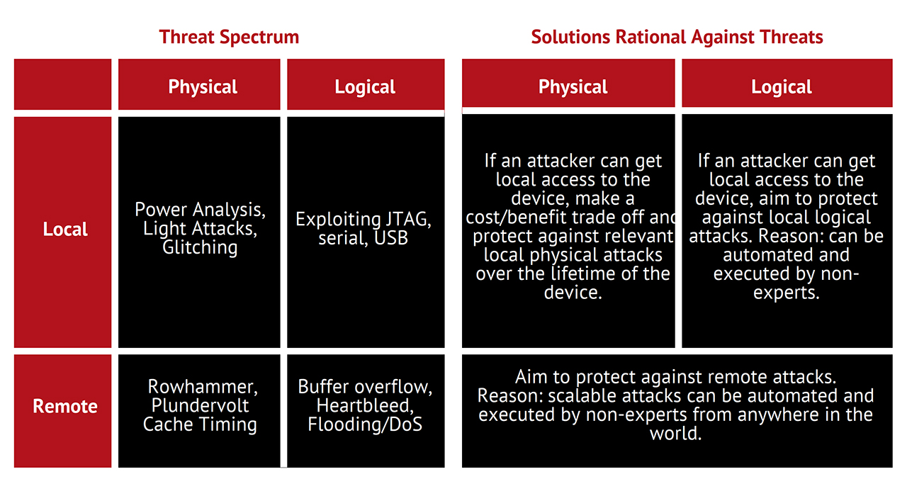 GSA Ties Security IoT Threats