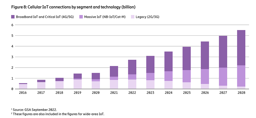 IoT Connectiviteit groei 2028